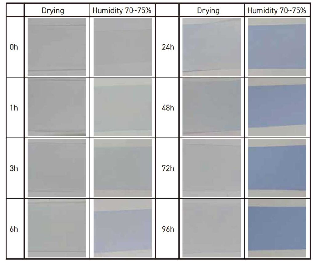 Moist Indicator chart