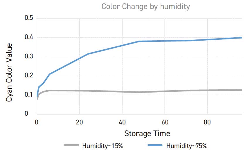 moist indicator color change graph